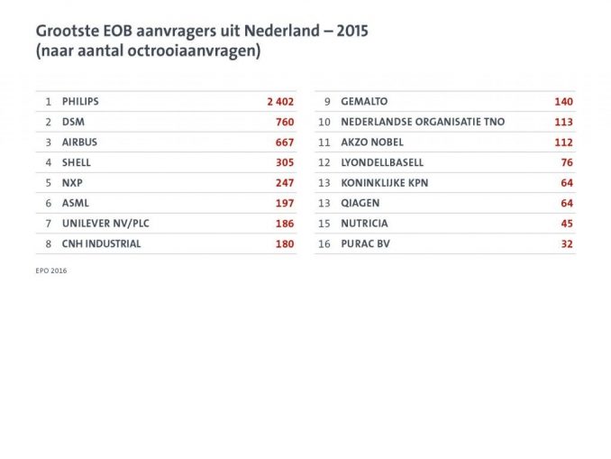 Grootste EOB aanvragers uit Nederland - 2015