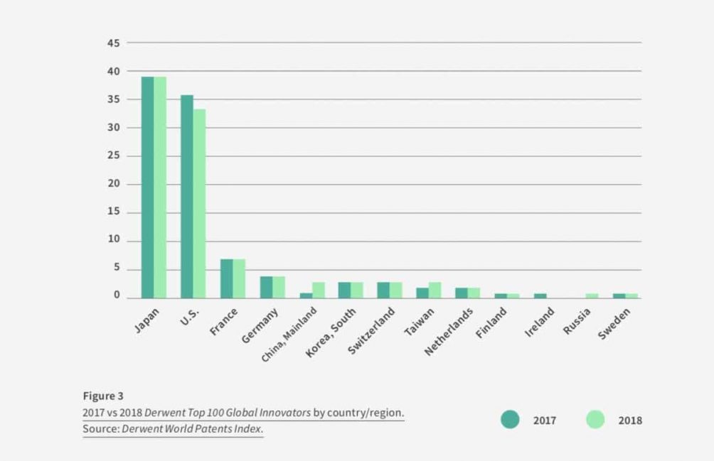 Derwent Top 100 Global Innovators 2018–19