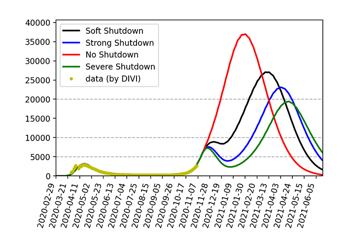 This image has an empty alt attribute; its file name is 2020-11-06-lockdown-szenarien-ib1-Intensivbetten-Belegung.png