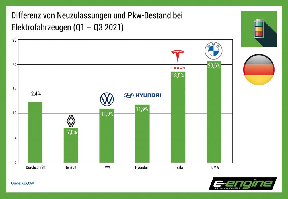 Chart showing sales of electric vehicles of different brands in Germany